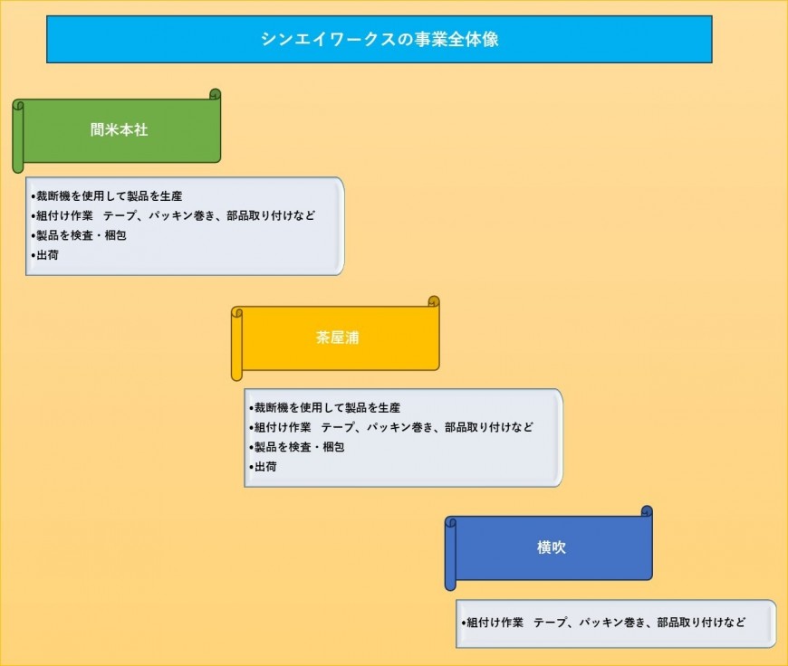 シンエイワークスの事業全体像